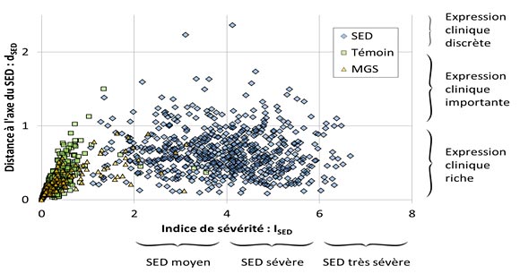 Comparaison de l’expression symptomatique quantifiée de 636 patients SED versus 826 personnes en consultation de médecine du travail et 206 patients en soins primaires